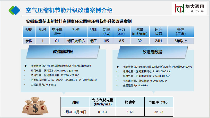 安徽皖維花山新材料有限責(zé)任公司空壓機(jī)節(jié)能升級改造案例